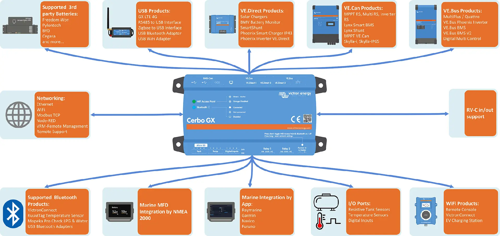 Comunicazione con apparecchiature Victron Energy